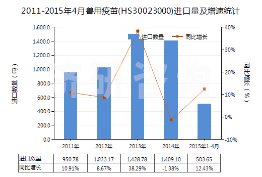 2011-2015年4月獸用疫苗(HS30023000)進(jìn)口量及增速統(tǒng)計(jì)